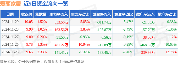 乐竞体育股票行情快报：爱丽家居（603221）11月29日主力资金净买入3335