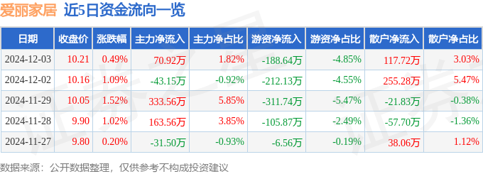 乐竞体育股票行情快报：爱丽家居（603221）12月3日主力资金净买入7092万