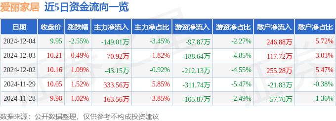 乐竞体育股票行情快报：爱丽家居（603221）12月4日主力资金净卖出14901