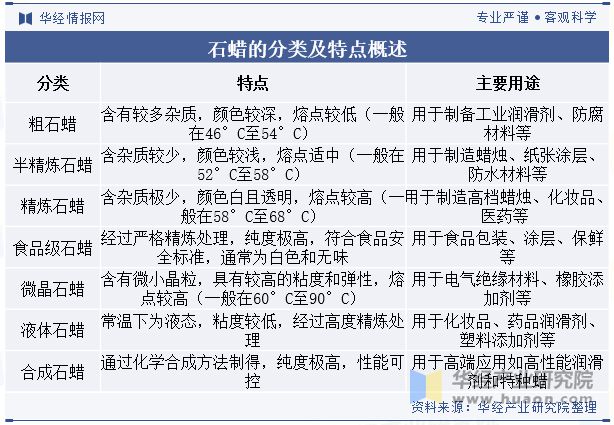 乐竞体育2024年中国石蜡行业发展现状行业产量略有过剩新兴应用市场的需求增长逐步