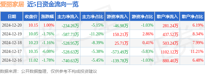乐竞体育股票行情快报：爱丽家居（603221）12月20日主力资金净卖出2342
