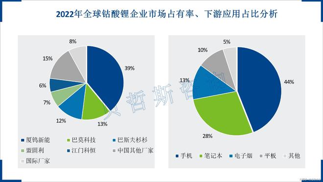 乐竞体育中国钴酸锂前三企业占全球六成以上竞争力强