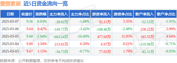 乐竞体育股票行情快报：爱丽家居（603221）3月7日主力资金净卖出3962万元