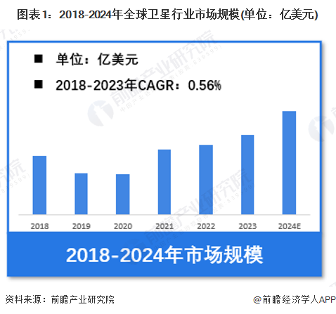 乐竞体育【卫星】行业市场规模：2024年全球卫星行业市场规模将超过2900亿美元