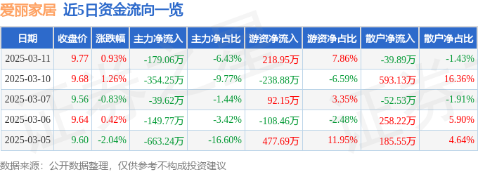 乐竞体育股票行情快报：爱丽家居（603221）3月11日主力资金净卖出17906